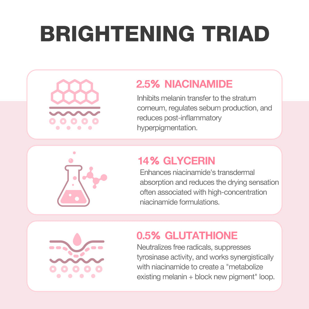 An informational graphic titled 'BRIGHTENING TRIAD' with three pink product benefit panels: 2.5% niacinamide, 14% glycerin, and 0.