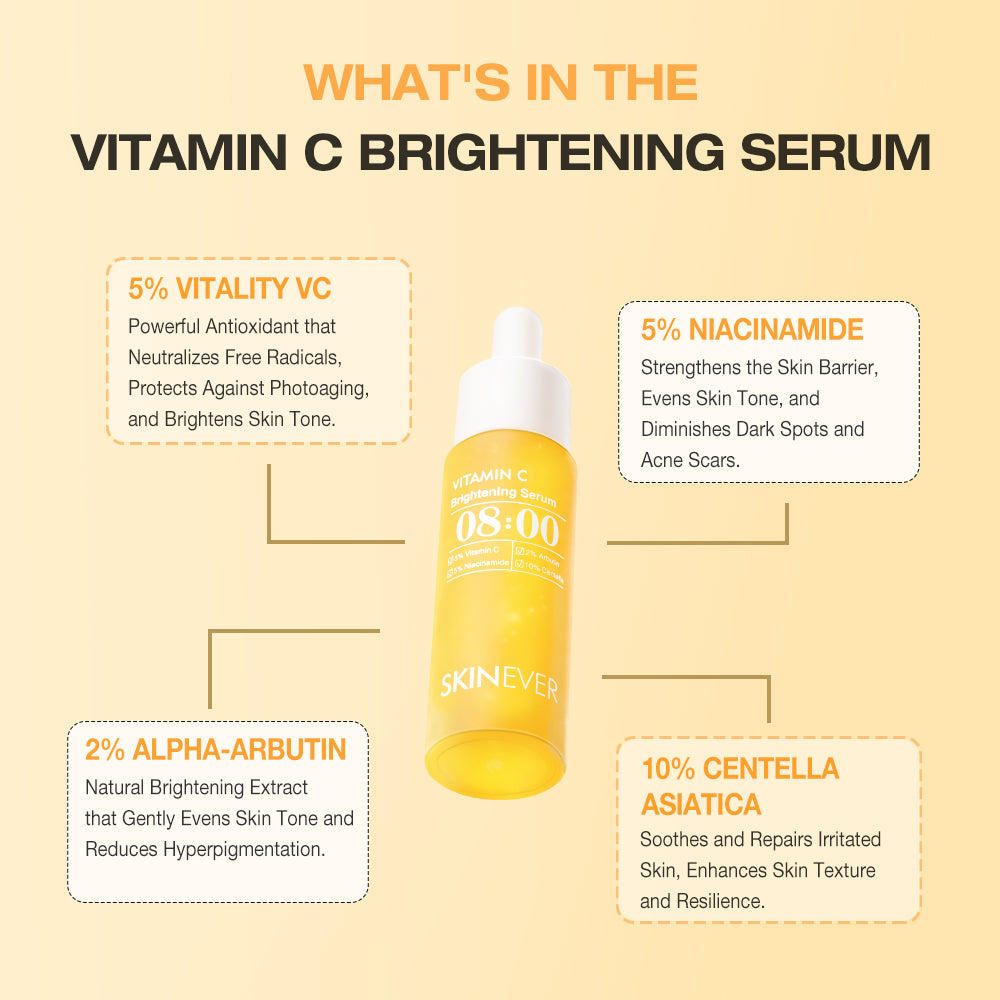 An informational graphic for a Vitamin C Brightening Serum by SKINEVER, showing a yellow bottle in the center with text callouts listing key ingredients: 5% Vitamin C, 5% Niacinamide, 2% Alpha-Arbutin, and 10% Centella Asiatica, on a pale beige background.