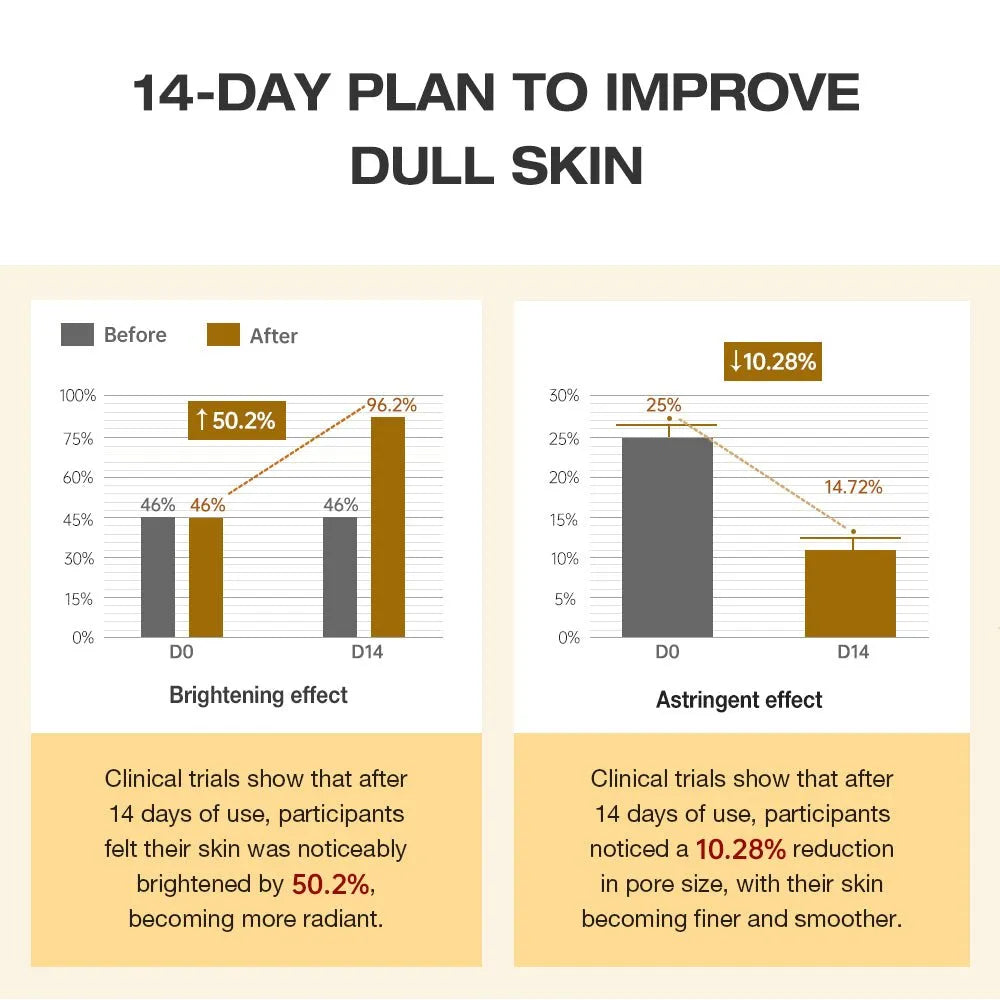 An infographic titled '14-DAY PLAN TO IMPROVE DULL SKIN' with two bar charts showing before-and-after results for brightening and astringent effects, plus text boxes explaining clinical trial findings.