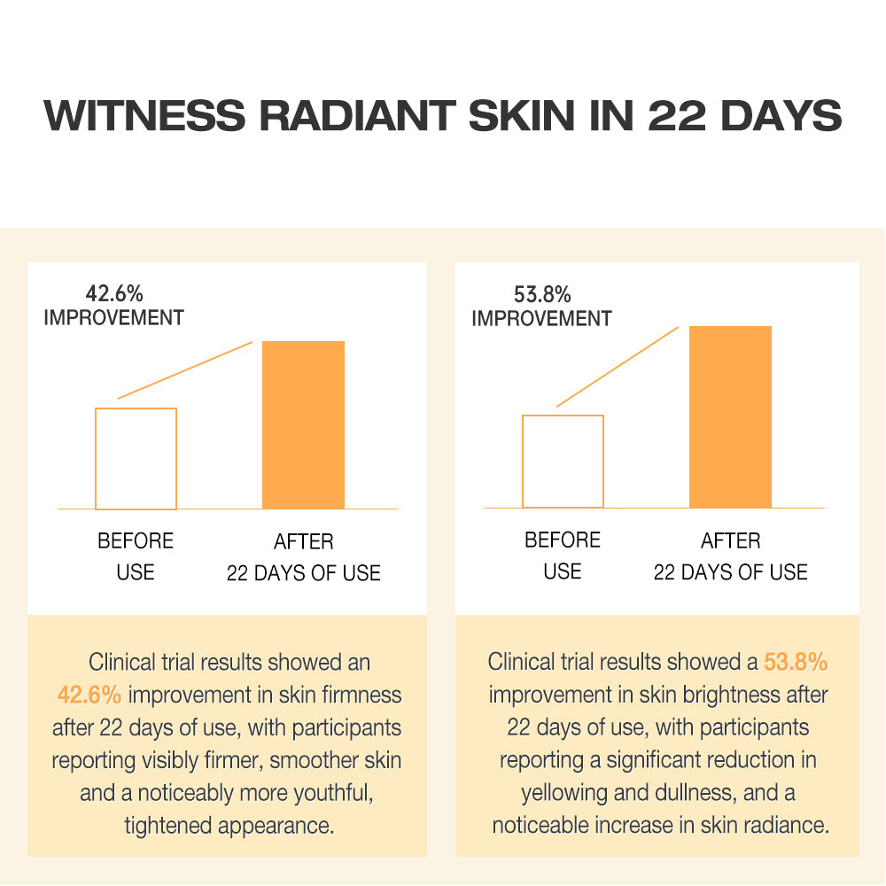 An infographic with two bar charts and text blocks promoting radiant skin in 22 days. The left chart shows 42.