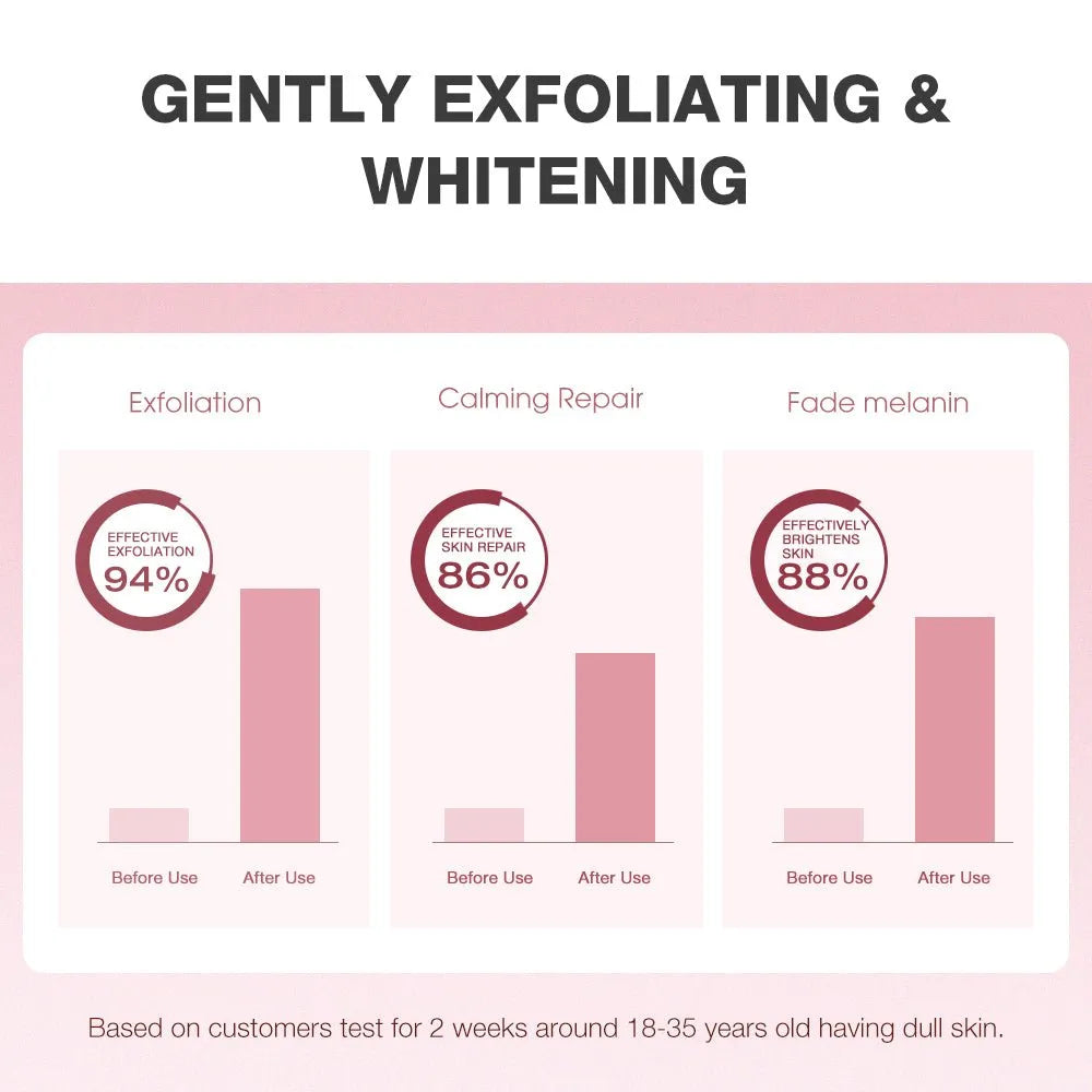 A marketing infographic for a skincare product titled 'GENTLY EXFOLIATING & WHITENING'. The graphic features three white panels with pink accents detailing results for 'Exfoliation' (94% effective exfoliation), 'Calming Repair' (86% effective skin repair), and 'Fade melanin' (88% effectively brightening).