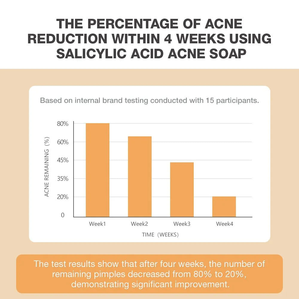 An infographic with a bar chart showing acne reduction results over four weeks using salicylic acid acne soap. The chart shows a decrease from 80% to 20% remaining pimples.