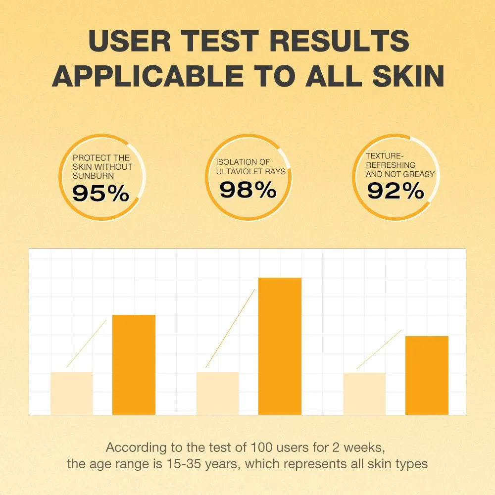 An infographic with the headline 'USER TEST RESULTS APPLICABLE TO ALL SKIN' on a pale yellow background. Three circular callouts claim 95% protection without sunburn, 98% isolation of ultra-violet rays, and 92% texture-refreshing effect.